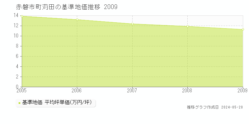 赤磐市町苅田の基準地価推移グラフ 
