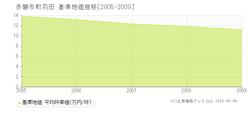 町苅田(赤磐市)の基準地価推移グラフ(坪単価)[2005-2009年]