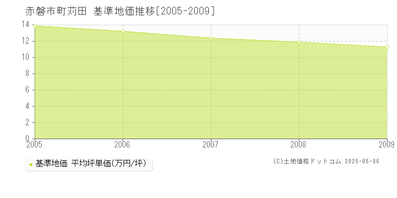 赤磐市町苅田の基準地価推移グラフ 