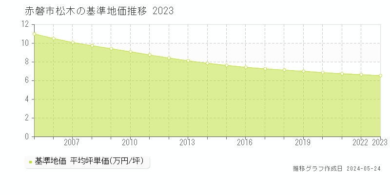 赤磐市松木の基準地価推移グラフ 
