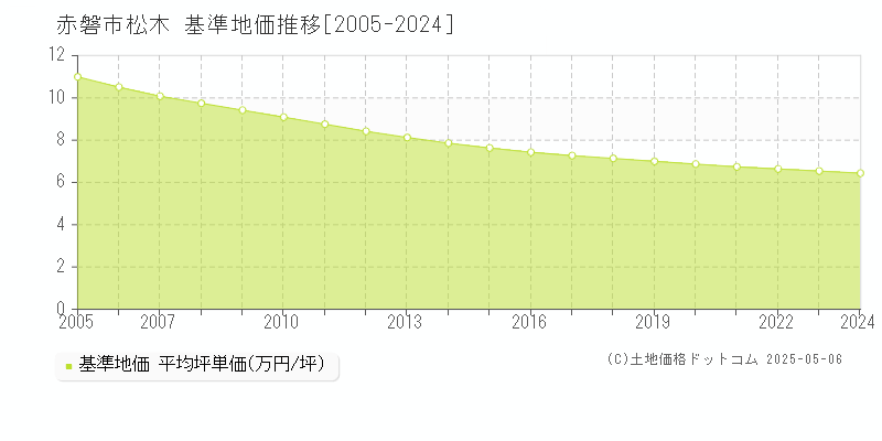松木(赤磐市)の基準地価推移グラフ(坪単価)[2005-2024年]