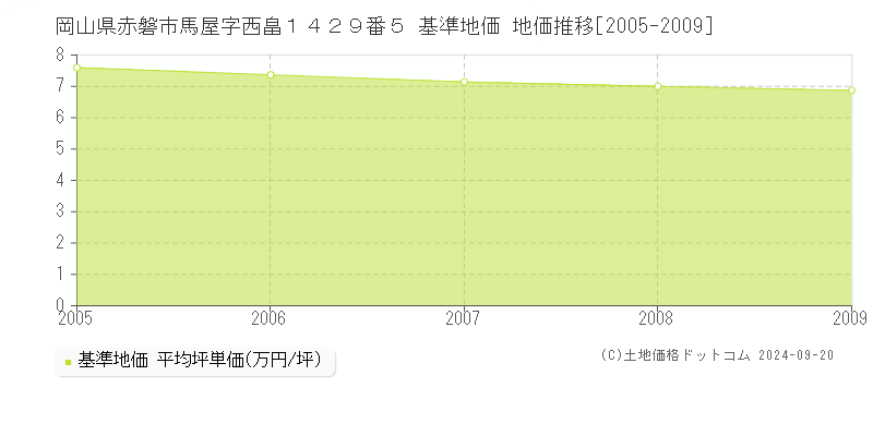 岡山県赤磐市馬屋字西畠１４２９番５ 基準地価 地価推移[2005-2009]