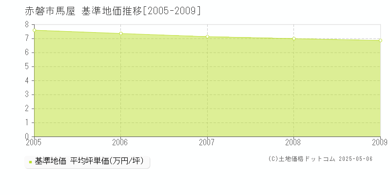 馬屋(赤磐市)の基準地価推移グラフ(坪単価)[2005-2009年]