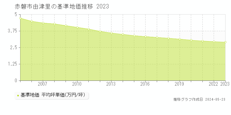 赤磐市由津里の基準地価推移グラフ 