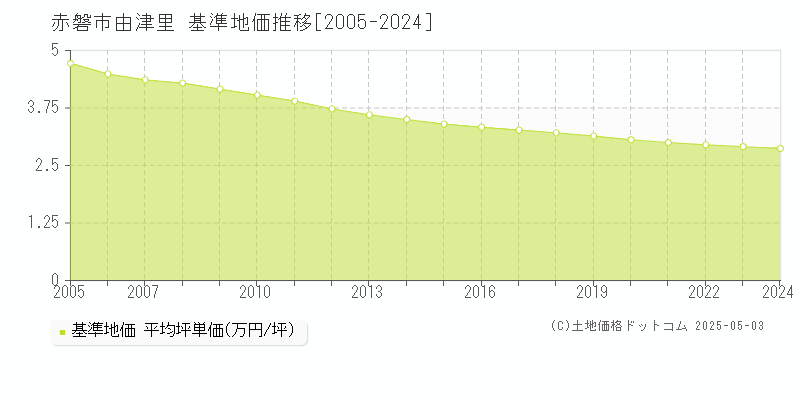 由津里(赤磐市)の基準地価推移グラフ(坪単価)[2005-2024年]