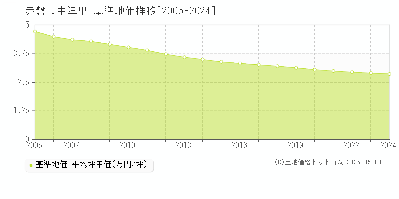 赤磐市由津里の基準地価推移グラフ 