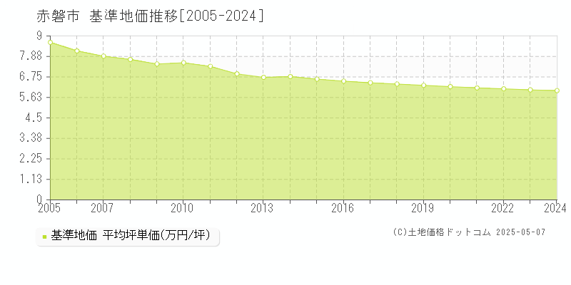赤磐市(岡山県)の基準地価推移グラフ(坪単価)[2005-2024年]