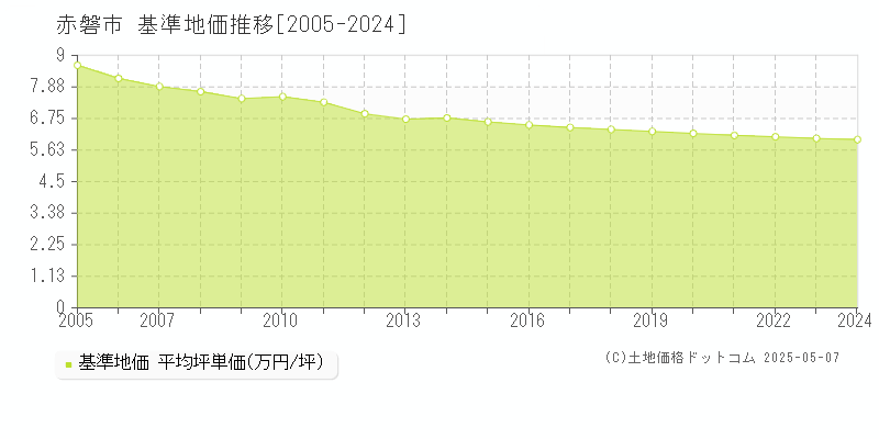 赤磐市全域の基準地価推移グラフ 