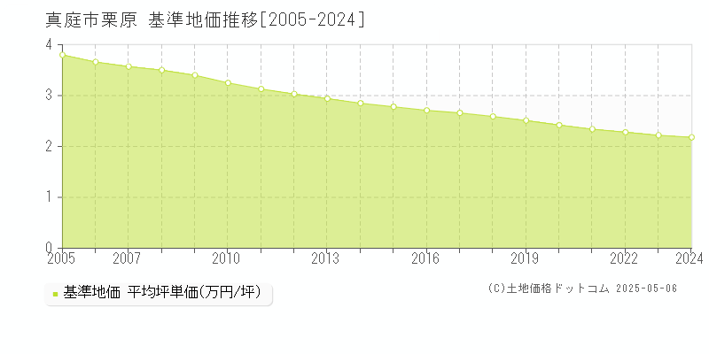 栗原(真庭市)の基準地価推移グラフ(坪単価)[2005-2024年]