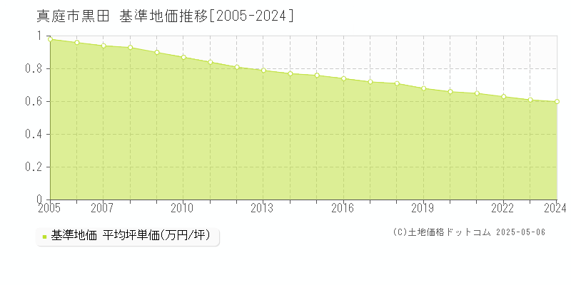 黒田(真庭市)の基準地価推移グラフ(坪単価)[2005-2024年]