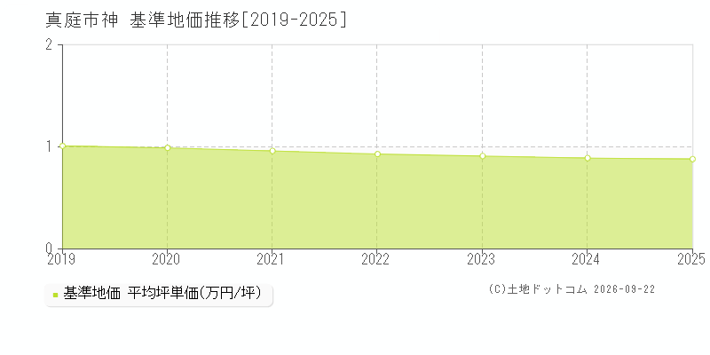 真庭市神の基準地価推移グラフ(坪単価)[2019-2025年]