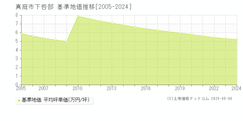 下呰部(真庭市)の基準地価推移グラフ(坪単価)[2005-2024年]