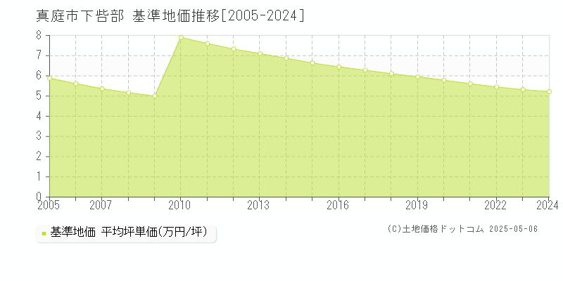 真庭市下呰部の基準地価推移グラフ 