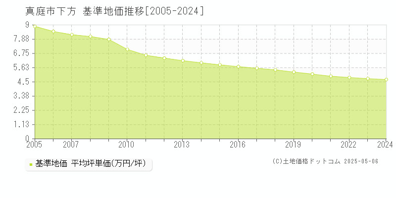 下方(真庭市)の基準地価推移グラフ(坪単価)[2005-2024年]