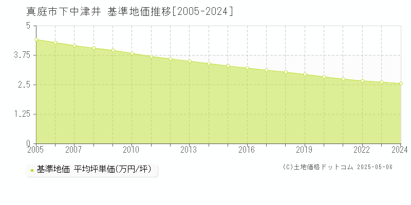 下中津井(真庭市)の基準地価推移グラフ(坪単価)[2005-2024年]