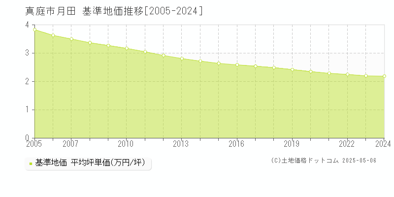 月田(真庭市)の基準地価推移グラフ(坪単価)[2005-2024年]