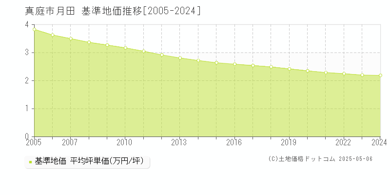 真庭市月田の基準地価推移グラフ 