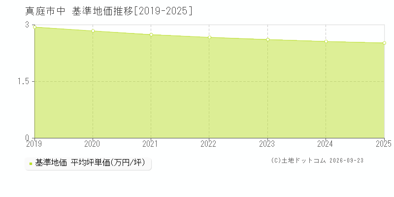 真庭市中の基準地価推移グラフ(坪単価)[2019-2025年]