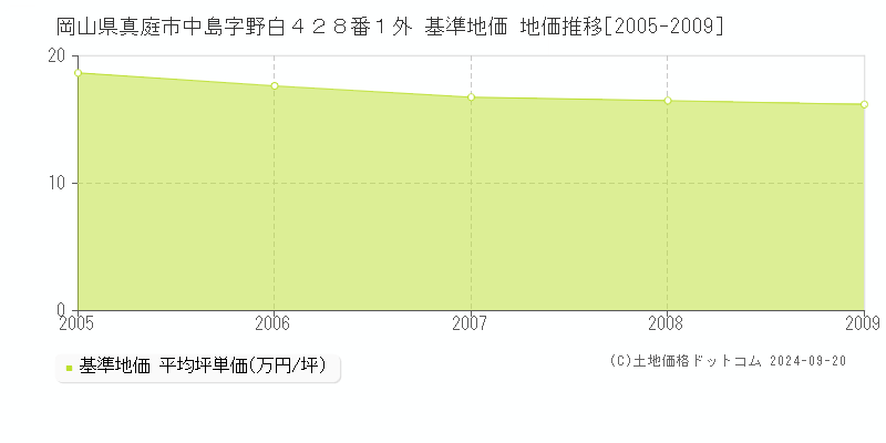 岡山県真庭市中島字野白４２８番１外 基準地価 地価推移[2005-2009]