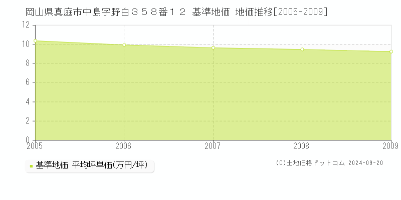 岡山県真庭市中島字野白３５８番１２ 基準地価 地価推移[2005-2009]