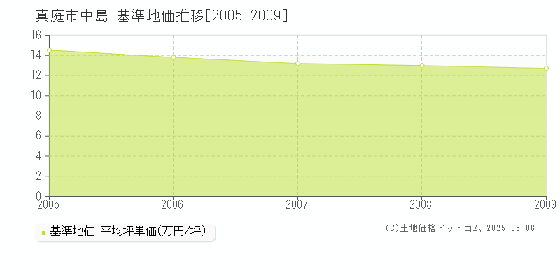 中島(真庭市)の基準地価推移グラフ(坪単価)[2005-2009年]