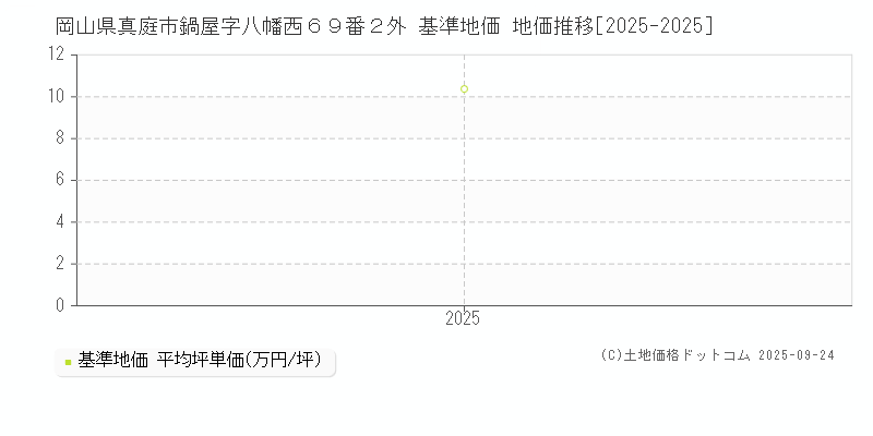 岡山県真庭市鍋屋字八幡西６９番２外 基準地価 地価推移[2025-2025]