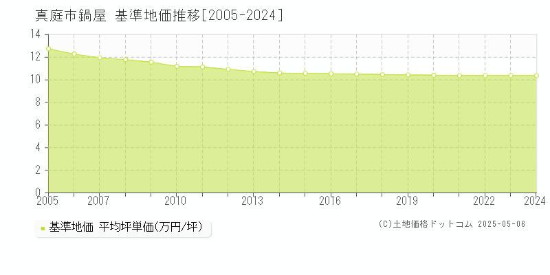 鍋屋(真庭市)の基準地価推移グラフ(坪単価)[2005-2024年]