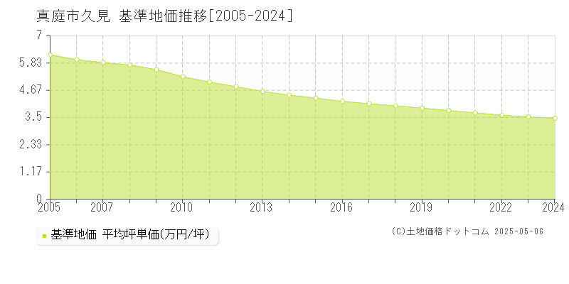 久見(真庭市)の基準地価推移グラフ(坪単価)[2005-2024年]