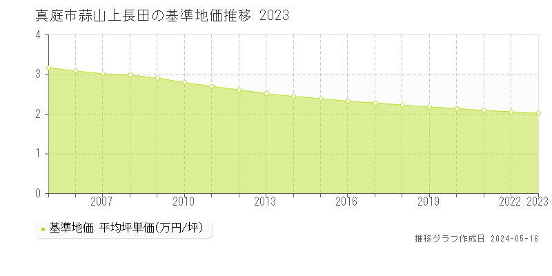真庭市蒜山上長田の基準地価推移グラフ 