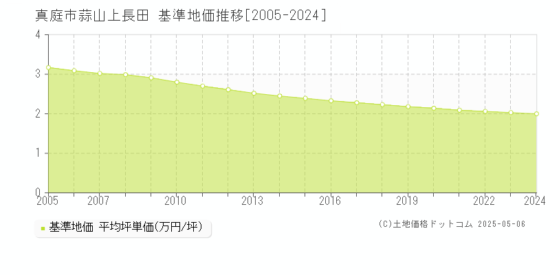 蒜山上長田(真庭市)の基準地価推移グラフ(坪単価)[2005-2024年]