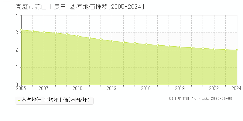 真庭市蒜山上長田の基準地価推移グラフ 