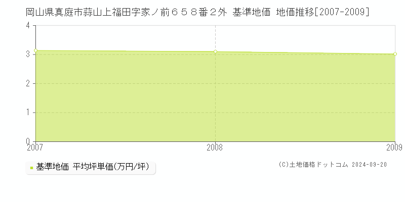 岡山県真庭市蒜山上福田字家ノ前６５８番２外 基準地価 地価推移[2007-2009]