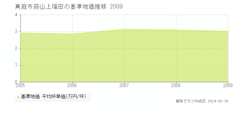 真庭市蒜山上福田の基準地価推移グラフ 