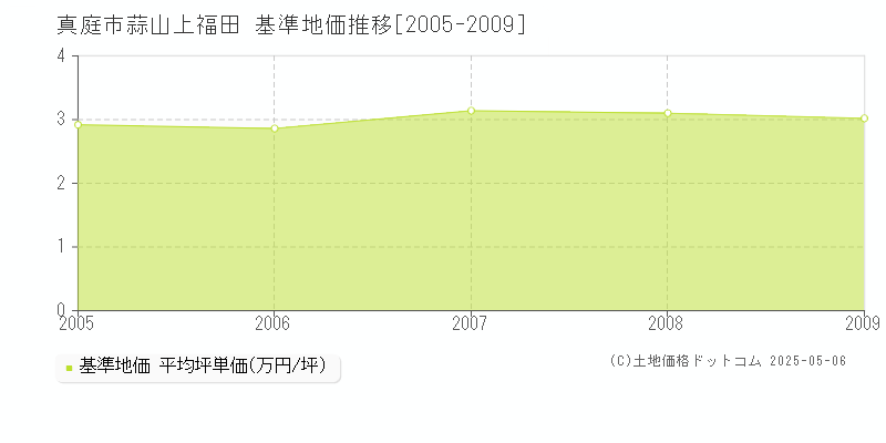 蒜山上福田(真庭市)の基準地価推移グラフ(坪単価)[2005-2009年]