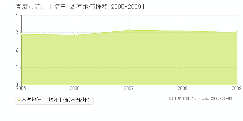 真庭市蒜山上福田の基準地価推移グラフ 