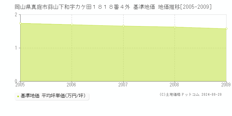 岡山県真庭市蒜山下和字カケ田１８１８番４外 基準地価 地価推移[2005-2009]