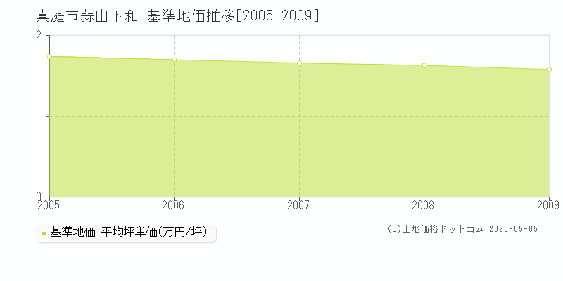 蒜山下和(真庭市)の基準地価推移グラフ(坪単価)[2005-2009年]