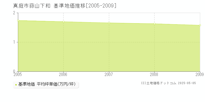 真庭市蒜山下和の基準地価推移グラフ 