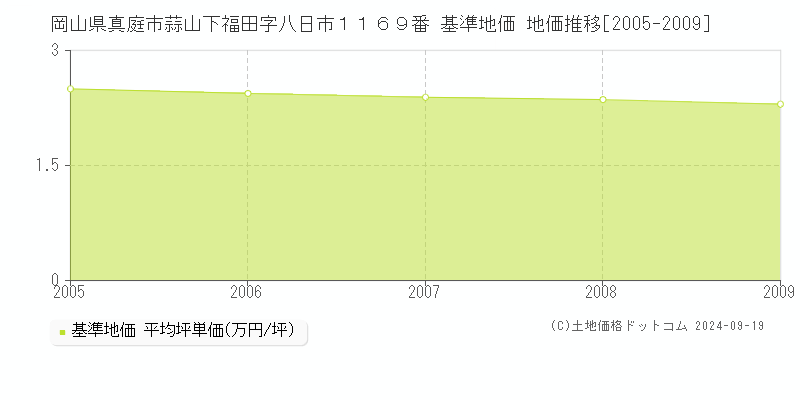 岡山県真庭市蒜山下福田字八日市１１６９番 基準地価 地価推移[2005-2009]