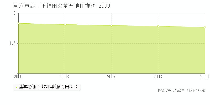 真庭市蒜山下福田の基準地価推移グラフ 