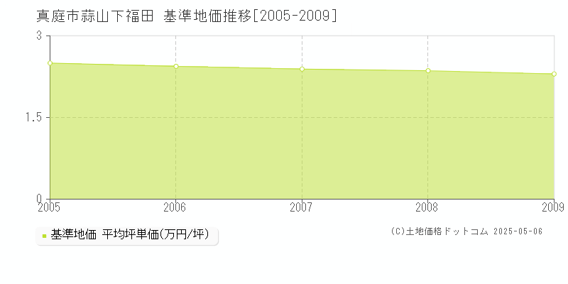 蒜山下福田(真庭市)の基準地価推移グラフ(坪単価)[2005-2009年]