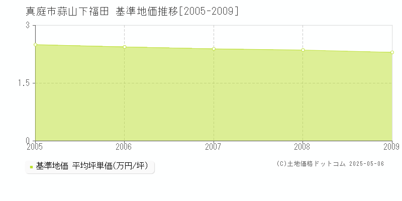 真庭市蒜山下福田の基準地価推移グラフ 