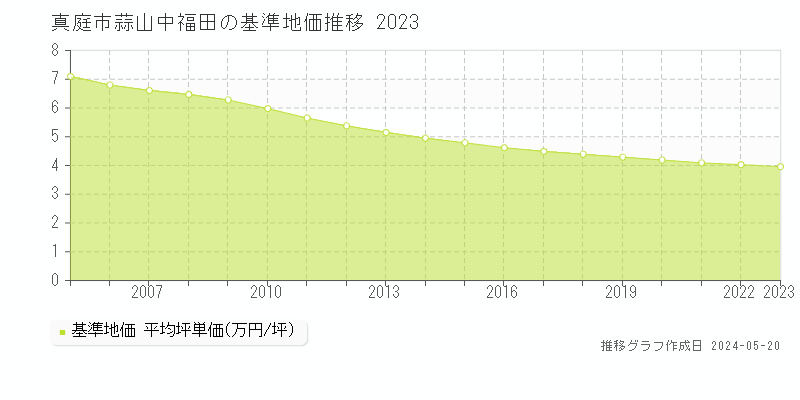 真庭市蒜山中福田の基準地価推移グラフ 