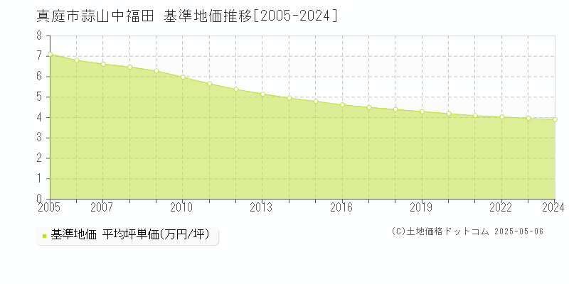 蒜山中福田(真庭市)の基準地価推移グラフ(坪単価)[2005-2024年]