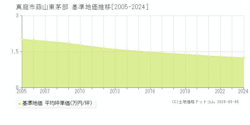 蒜山東茅部(真庭市)の基準地価推移グラフ(坪単価)[2005-2024年]