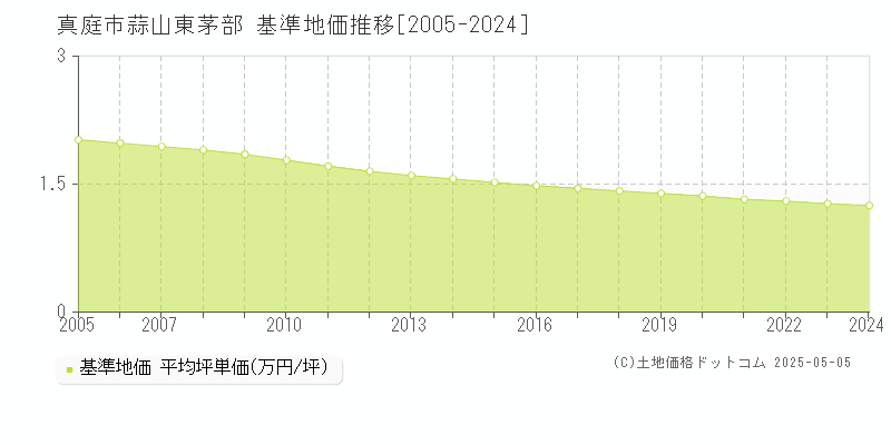 真庭市蒜山東茅部の基準地価推移グラフ 