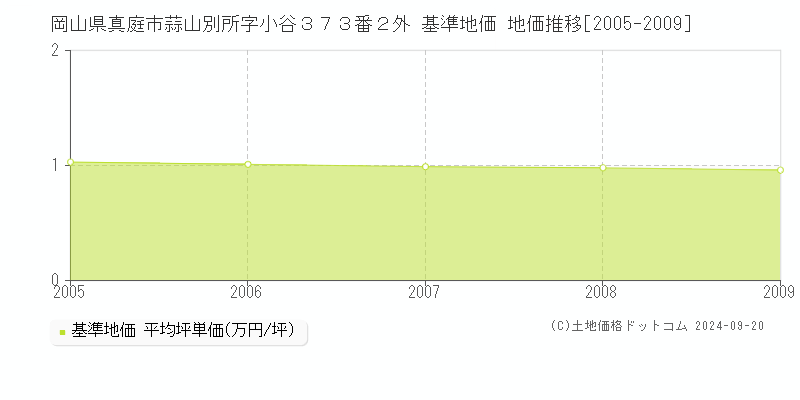 岡山県真庭市蒜山別所字小谷３７３番２外 基準地価 地価推移[2005-2009]