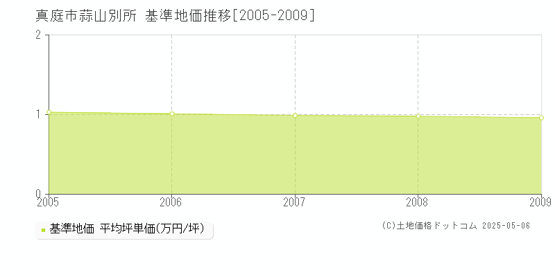 蒜山別所(真庭市)の基準地価推移グラフ(坪単価)[2005-2009年]