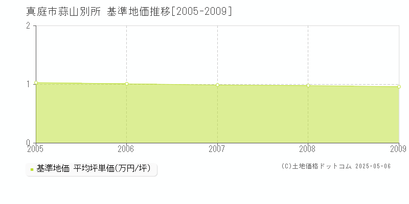 真庭市蒜山別所の基準地価推移グラフ 