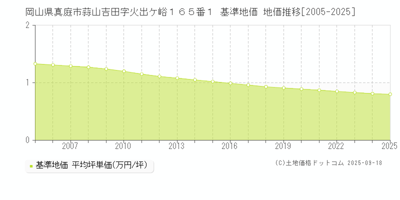 岡山県真庭市蒜山吉田字火出ケ峪１６５番１ 基準地価 地価推移[2005-2025]